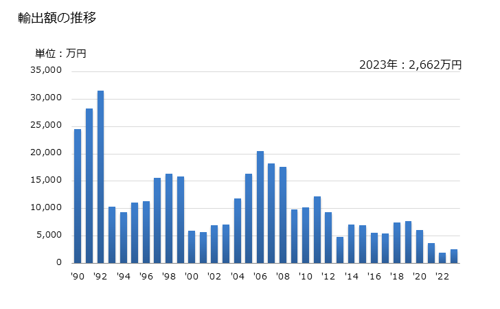 グラフ 年次 でん粉質の仕上剤の輸出動向 HS380910 輸出額の推移