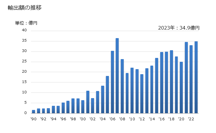 グラフ 年次 調製したゴム加硫促進剤の輸出動向 HS381210 輸出額の推移