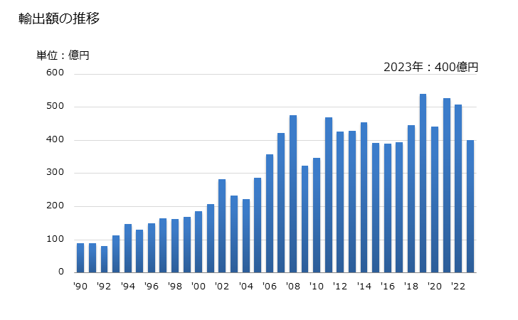 グラフ 年次 担体付き触媒(その他)の輸出動向 HS381519 輸出額の推移