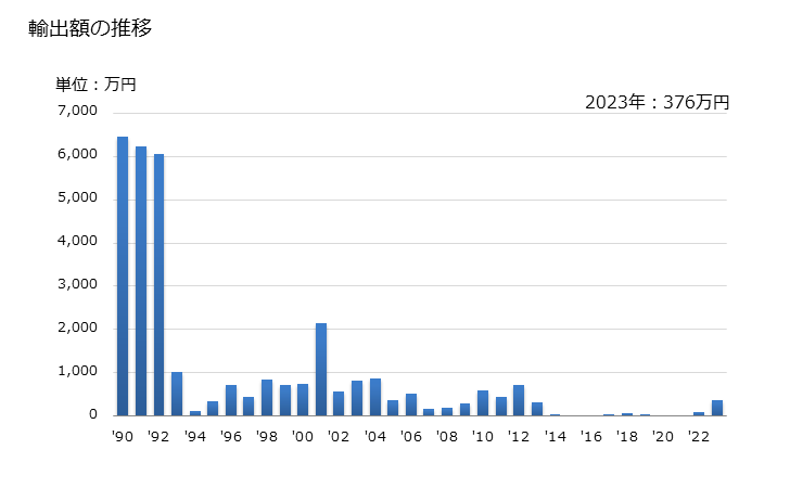 グラフ 年次 ソルビトールの輸出動向 HS382460 輸出額の推移