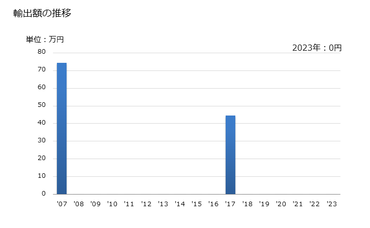 グラフ 年次 オキシランを含有する混合物及び調製品の輸出動向 HS382481 輸出額の推移