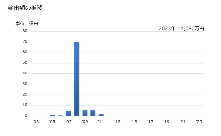グラフ 年次 化学工業の廃棄物(有機物を主成分としないもの)の輸出動向 HS382569 輸出額の推移