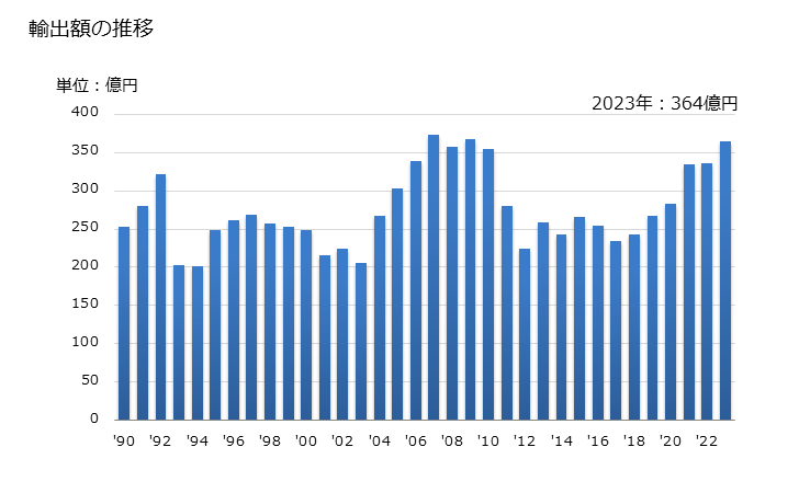 グラフ 年次 エチレン重合体(ポリエチレン)(比重0.94未満)の輸出動向 HS390110 輸出額の推移