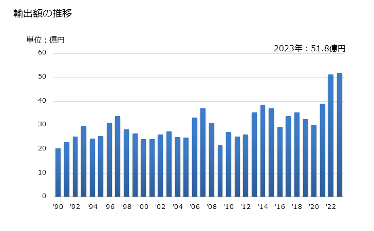 グラフ 年次 ポリイソブチレンの輸出動向 HS390220 輸出額の推移