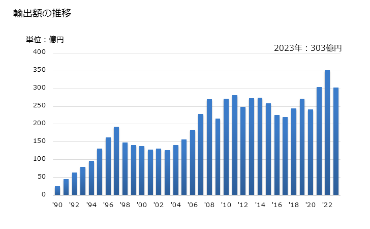 グラフ 年次 プロピレンの共重合体の輸出動向 HS390230 輸出額の推移