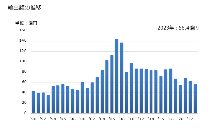 グラフ 年次 スチレン-アクリロニトリル共重合体の輸出動向 HS390320 輸出額の推移