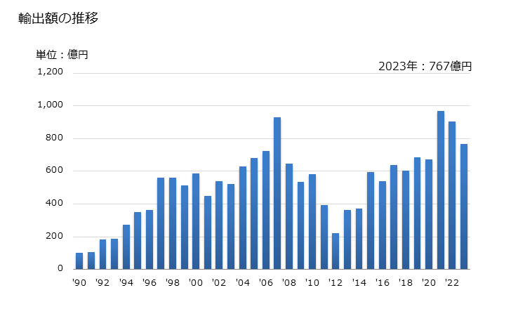 グラフ 年次 ポリ塩化ビニル(他の物質と混合してないもの)の輸出動向 HS390410 輸出額の推移