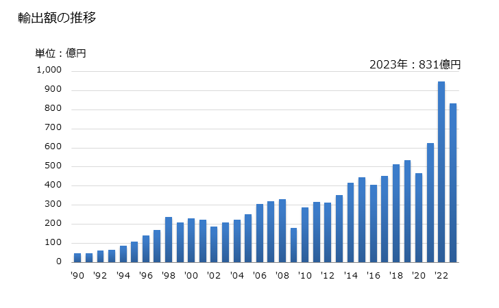 グラフ 年次 ポリテトラフルオロエチレン以外のフッ素系重合体の輸出動向 HS390469 輸出額の推移