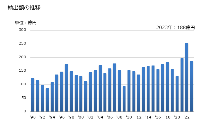 グラフ 年次 ポリアセタールの輸出動向 HS390710 輸出額の推移