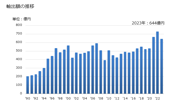 グラフ 年次 エポキシ樹脂の輸出動向 HS390730 輸出額の推移