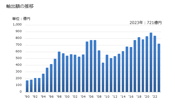 グラフ 年次 ポリカーボネートの輸出動向 HS390740 輸出額の推移