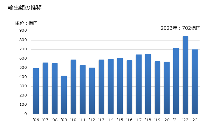 グラフ 年次 飽和ポリエステル(ポリ乳酸を除く)の輸出動向 HS390799 輸出額の推移