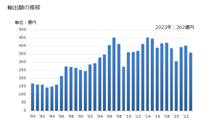 グラフ 年次 ポリアミド-6、-11、-12、-6.6、-6.9、-6.10又は-6.12の輸出動向 HS390810 輸出額の推移