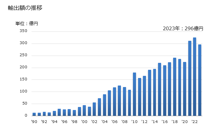 グラフ 年次 その他(ポリアミド-6T.-6I.-9Tなどが含まれる)の輸出動向 HS390890 輸出額の推移