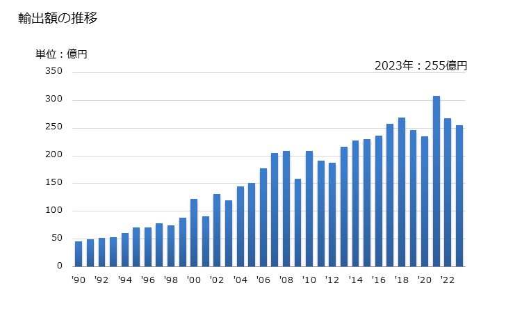 グラフ 年次 フェノール樹脂の輸出動向 HS390940 輸出額の推移