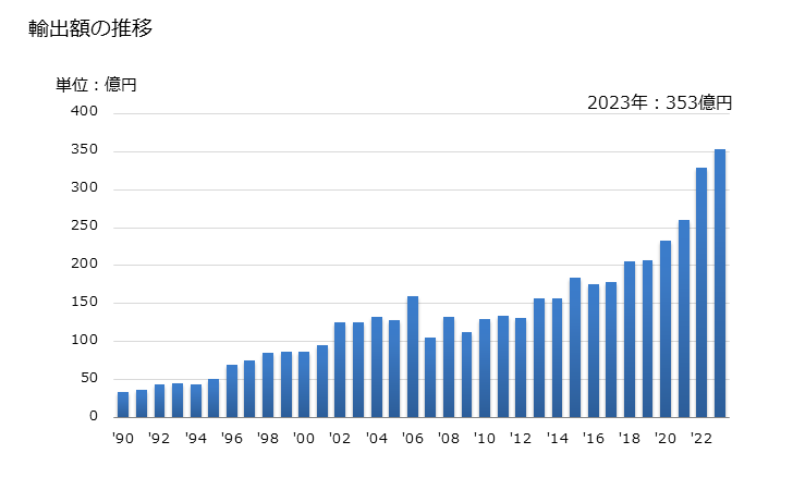 グラフ 年次 セルロースエーテル(カルボキシメチルセルロース及びその塩を除く)の輸出動向 HS391239 輸出額の推移