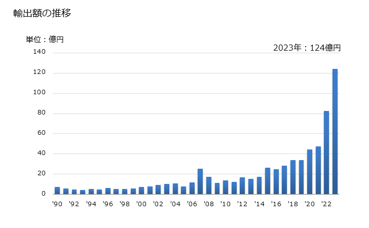 グラフ 年次 その他のセルロース・セルロースの化学的誘導体の輸出動向 HS391290 輸出額の推移