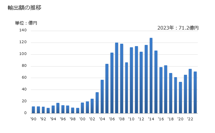グラフ 年次 スチレン重合体のくず(屑)の輸出動向 HS391520 輸出額の推移