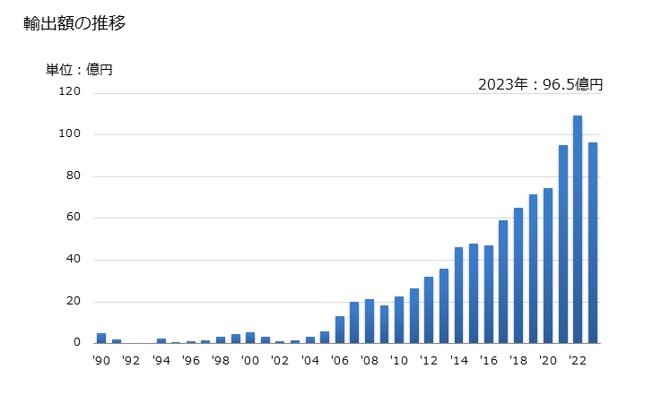 グラフ 年次 ラテックス(クロロプレンゴム)の輸出動向 HS400241 輸出額の推移