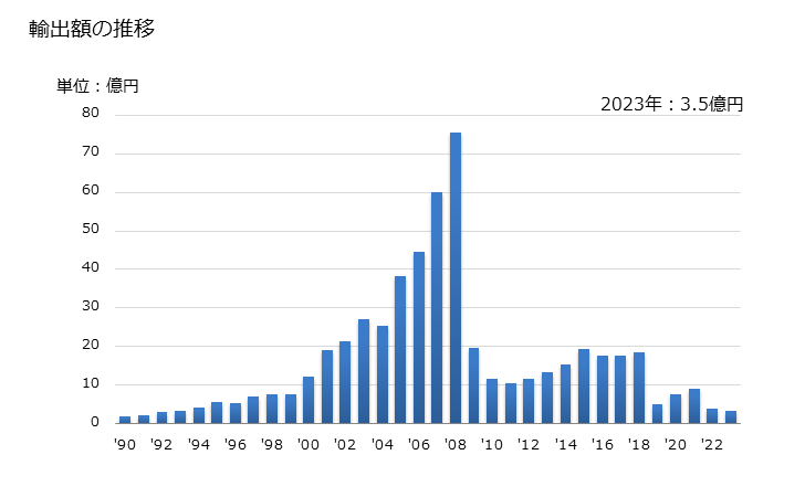 グラフ 年次 ラテックス(アクリロニトリル-ブタジエンゴム)の輸出動向 HS400251 輸出額の推移