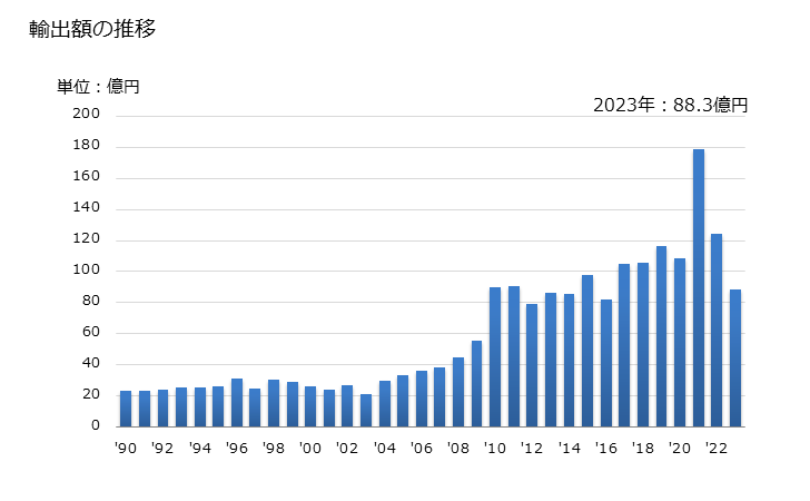 グラフ 年次 ラテックス(その他の合成ゴム)の輸出動向 HS400291 輸出額の推移