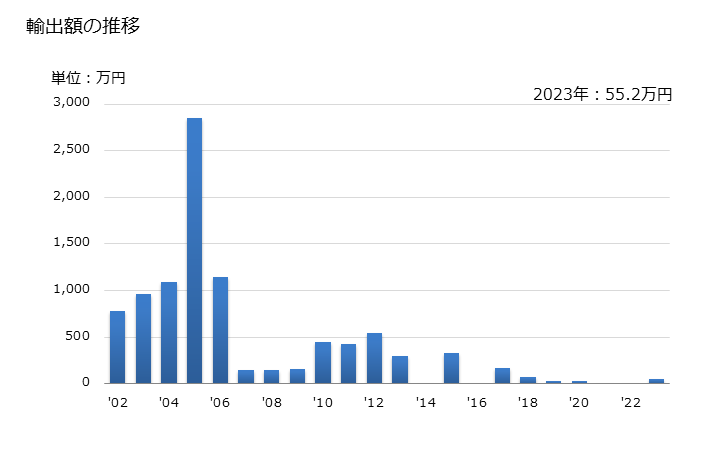 グラフ 年次 やぎのなめし皮(乾燥状態(クラスト))の輸出動向 HS410622 輸出額の推移