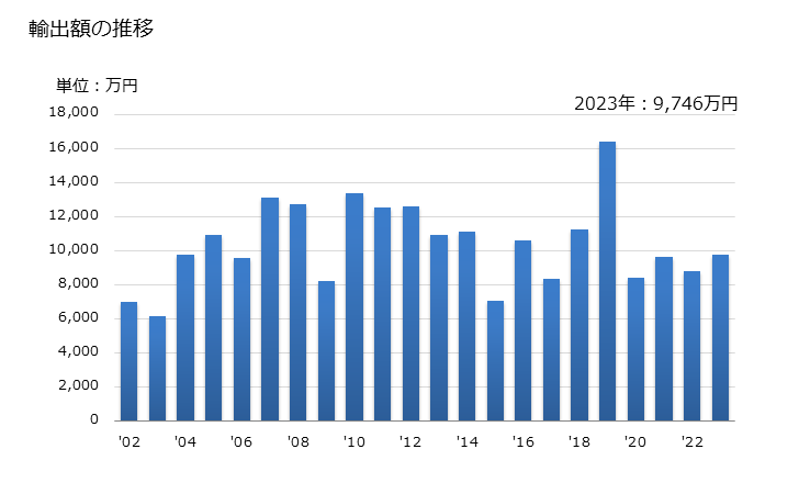 グラフ 年次 やぎの革の輸出動向 HS411310 輸出額の推移