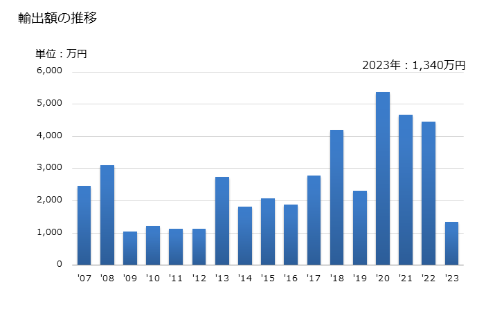グラフ 年次 竹製の木炭の輸出動向 HS440210 輸出額の推移