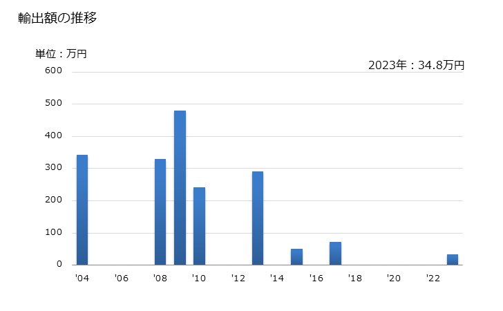 グラフ 年次 木材(粗の物)(その他の熱帯産(ダークレッドメランチ、ライトレッドメランチ、メランチバカウ以外))の輸出動向 HS440349 輸出額の推移