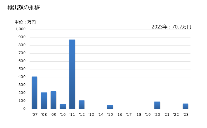 グラフ 年次 オリエンテッドストランドボード(OSB)の輸出動向 HS441012 輸出額の推移