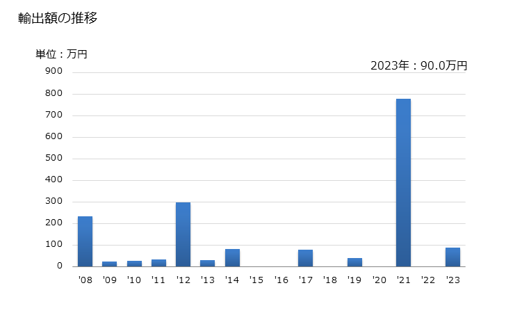 グラフ 年次 積層木材の竹製の輸出動向 HS441210 輸出額の推移