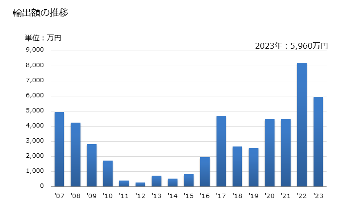 グラフ 年次 敷物及びすだれ(その他製)の輸出動向 HS460129 輸出額の推移