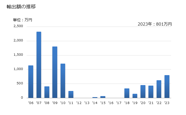 グラフ 年次 機械パルプ(木材・竹材以外の原料)の輸出動向 HS470691 輸出額の推移