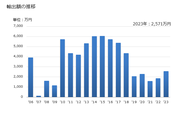 グラフ 年次 化学パルプ(木材・竹材以外の原料)の輸出動向 HS470692 輸出額の推移