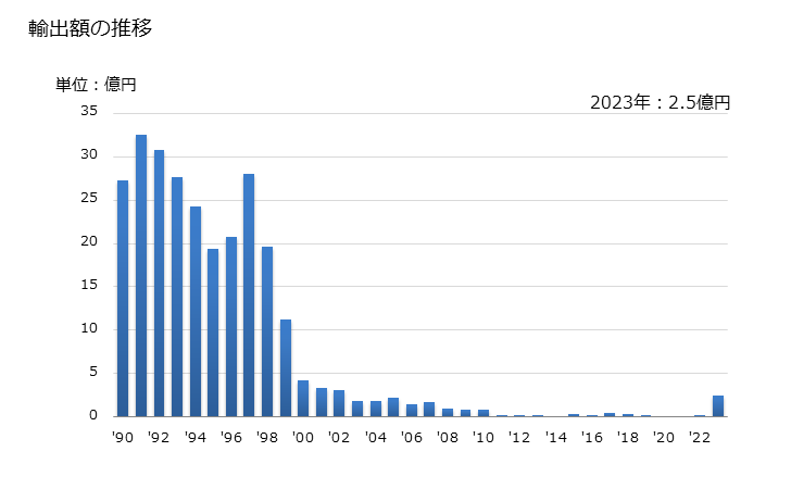 グラフ 年次 複写紙・転写紙(幅36ｃｍ以下)(セルフコピーペーパー)の輸出動向 HS481620 輸出額の推移