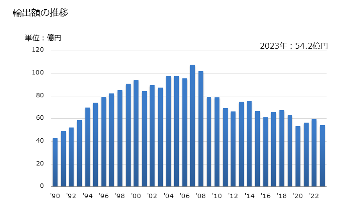 グラフ 年次 ラベル(印刷したもの)の輸出動向 HS482110 輸出額の推移