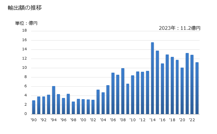 グラフ 年次 ラベル(印刷してないもの)の輸出動向 HS482190 輸出額の推移