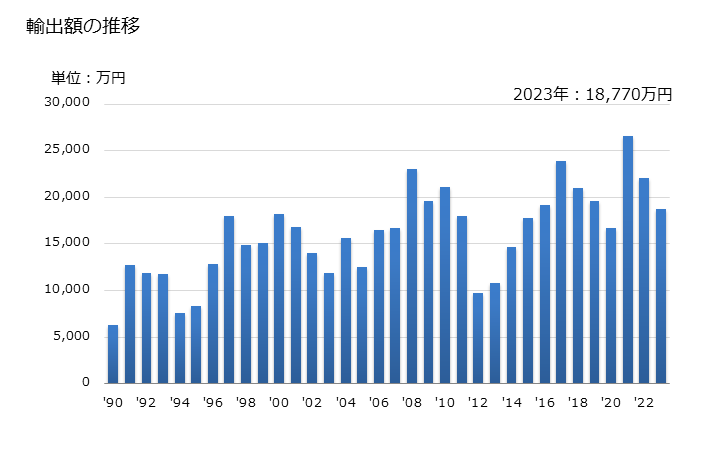 グラフ 年次 その他の糸巻類(ボビン、スプール、コップなど)の輸出動向 HS482290 輸出額の推移