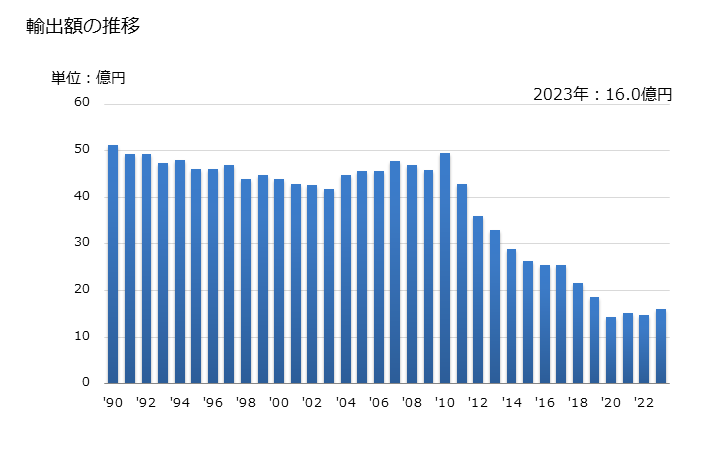グラフ 年次 新聞・雑誌等の定期刊行物(1週に3回以下発行するもの)の輸出動向 HS490290 輸出額の推移