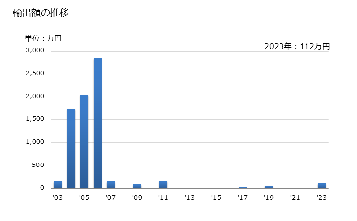 グラフ 年次 繊獣毛(カード及びコームしていないもの)(カシミヤやぎの物)の輸出動向 HS510211 輸出額の推移