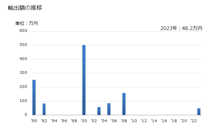 グラフ 年次 粗獣毛(カード又はコームしたもの)の輸出動向 HS510540 輸出額の推移
