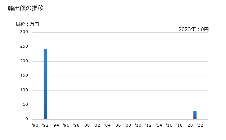 グラフ 年次 生の物・レッティングした亜麻の輸出動向 HS530110 輸出額の推移