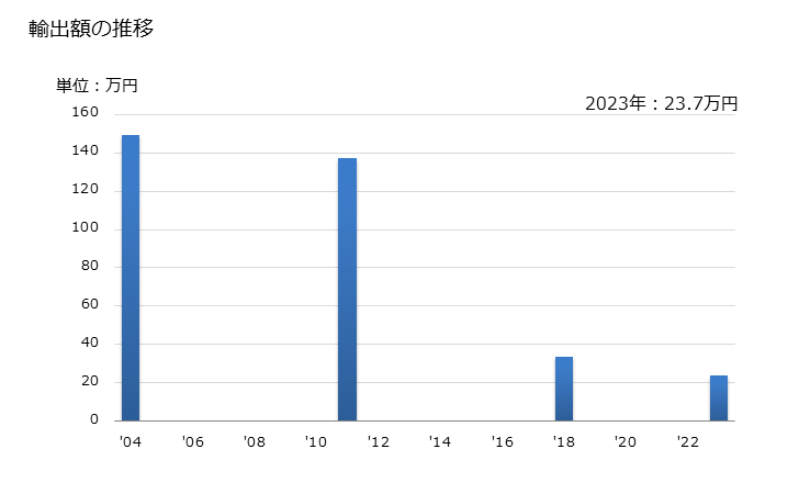 グラフ 年次 破茎・スカッチングした亜麻の輸出動向 HS530121 輸出額の推移