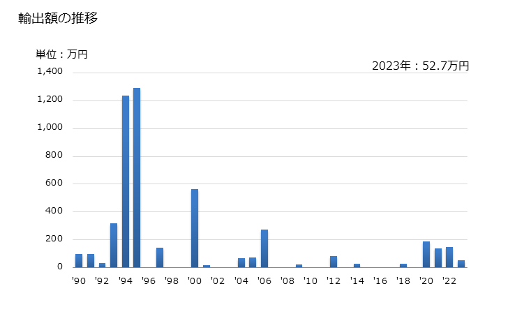 グラフ 年次 精錬した亜麻の輸出動向 HS530129 輸出額の推移