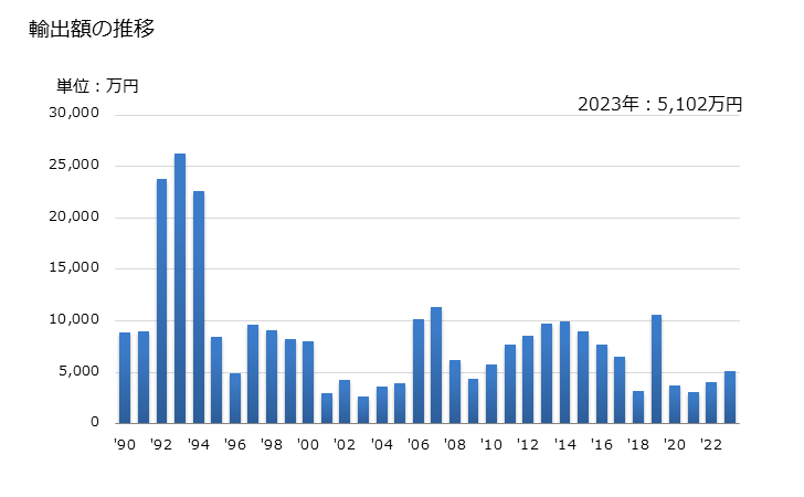 グラフ 年次 亜麻糸のマルチプルヤーン及びケーブルヤーンの輸出動向 HS530620 輸出額の推移