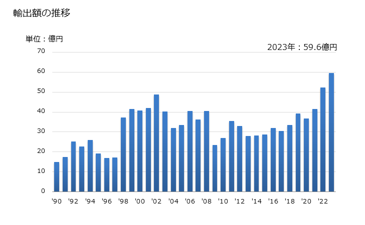 グラフ 年次 ポリエステルの強力糸の輸出動向 HS540220 輸出額の推移