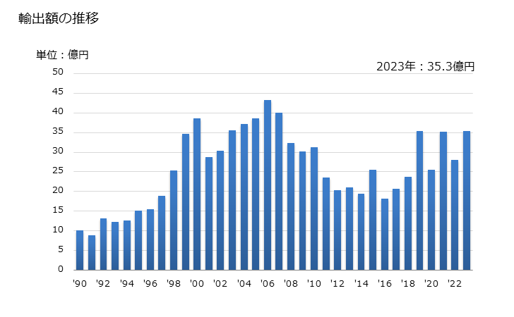グラフ 年次 ポリエステルのテクスチャード加工糸の輸出動向 HS540233 輸出額の推移