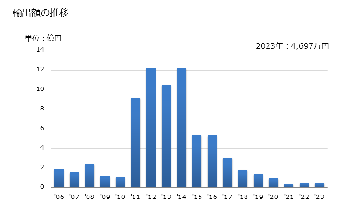 グラフ 年次 その他のテクスチャード加工糸の輸出動向 HS540239 輸出額の推移