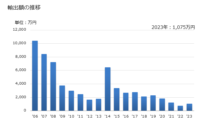 グラフ 年次 ビスコースレーヨンの単糸(強力糸を除く)(より数が1mにつき120超)の輸出動向 HS540332 輸出額の推移