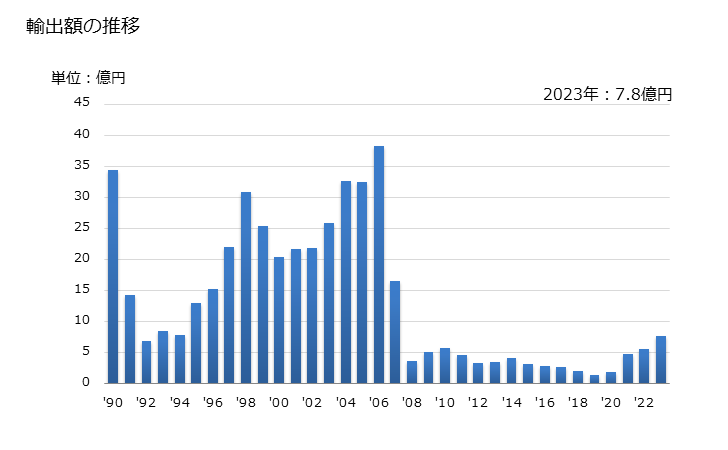 グラフ 年次 その他のフェルトの輸出動向 HS560290 輸出額の推移